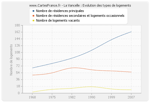 La Vancelle : Evolution des types de logements